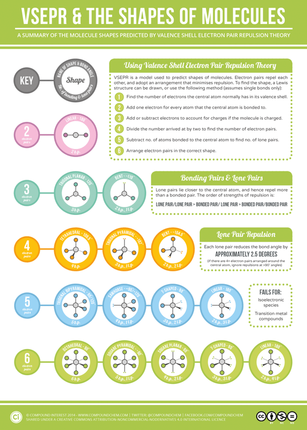 Vsepr Geometry Chart