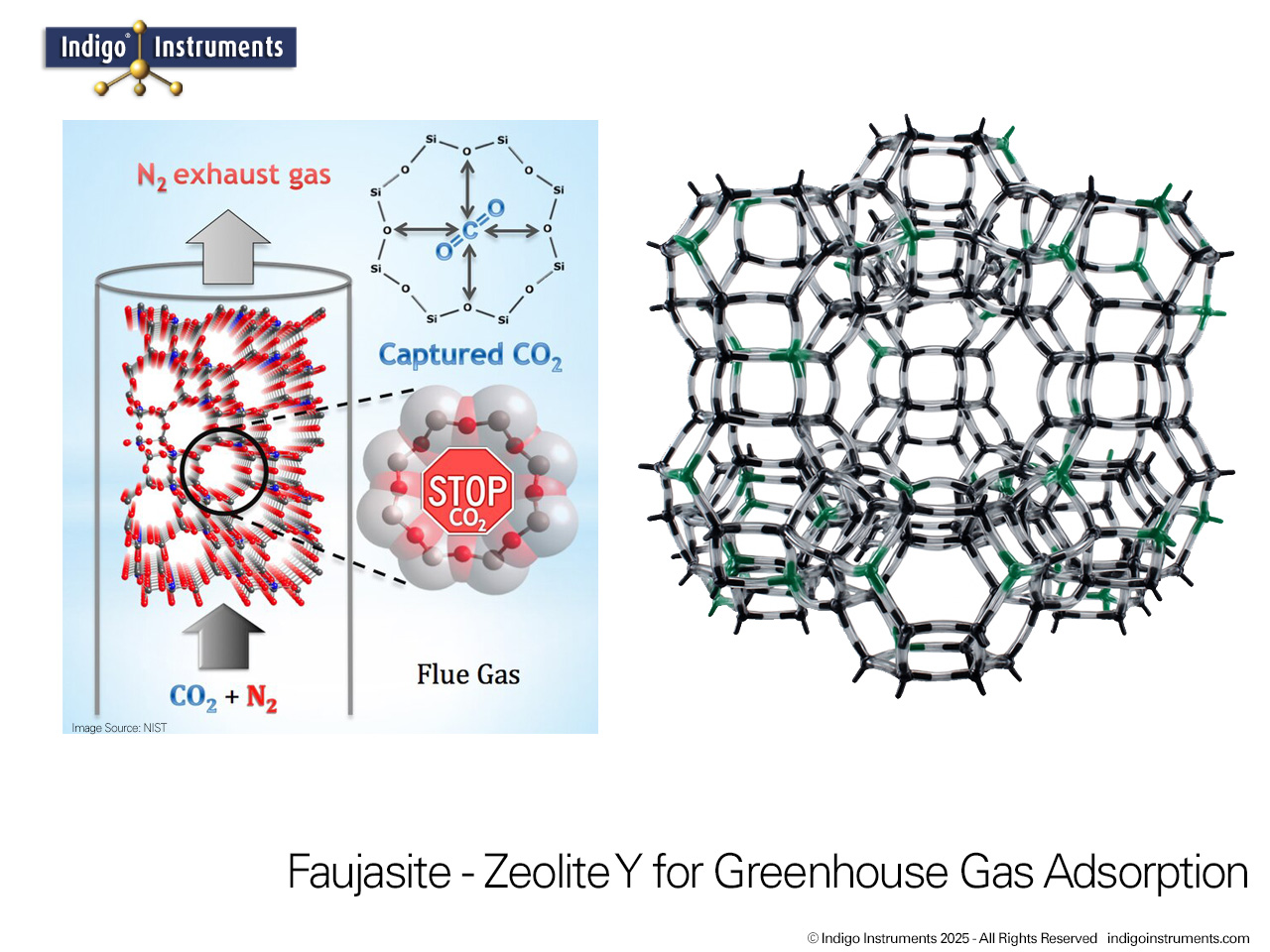 Zeolite Y Gas Separation